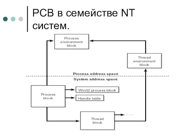 PCB в семействе NT систем.