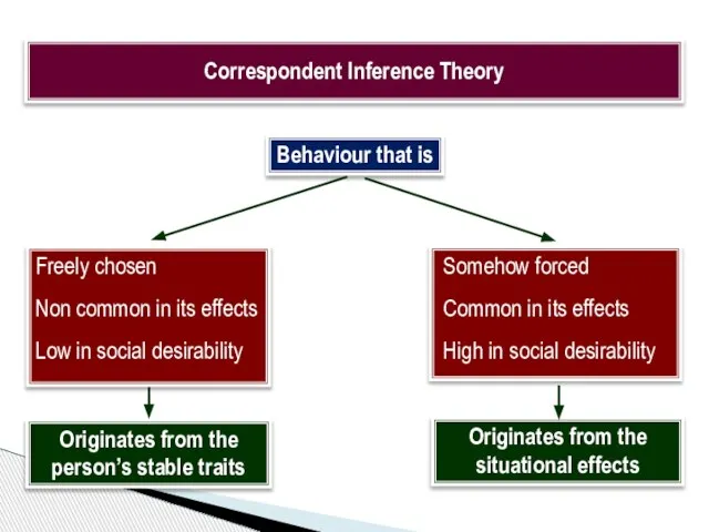 Correspondent Inference Theory Behaviour that is Freely chosen Non common in its