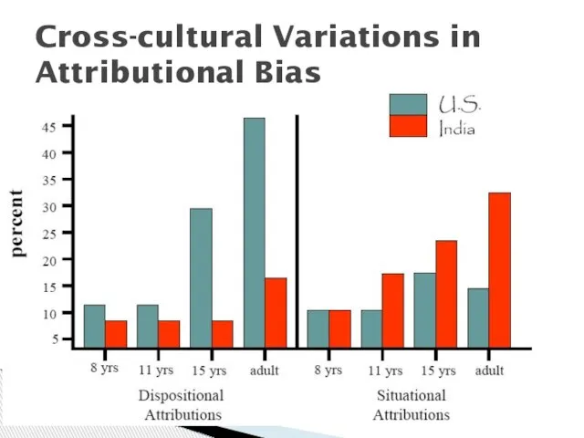 Cross-cultural Variations in Attributional Bias