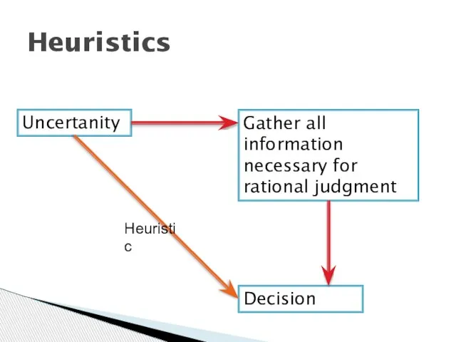 Heuristics Uncertanity Gather all information necessary for rational judgment Decision Heuristic