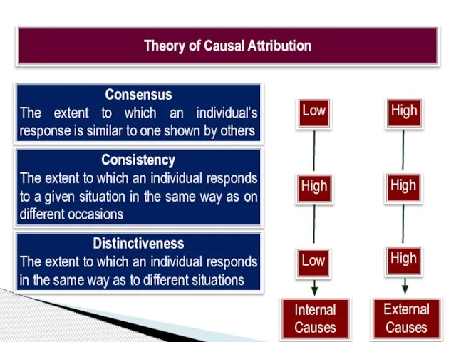 Consensus The extent to which an individual’s response is similar to one