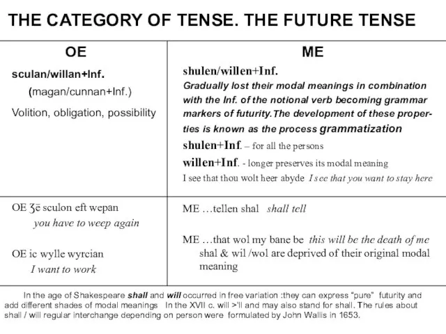 THE CATEGORY OF TENSE. THE FUTURE TENSE OE sculan/willan+Inf. (magan/cunnan+Inf.) Volition, obligation,