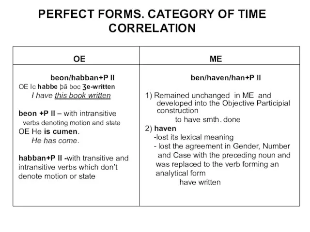 PERFECT FORMS. CATEGORY OF TIME CORRELATION OE beon/habban+P II OE Ic habbe