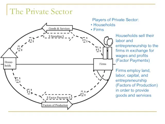 The Private Sector Players of Private Sector: Households Firms Households sell their