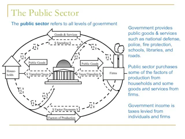 The Public Sector The public sector refers to all levels of government