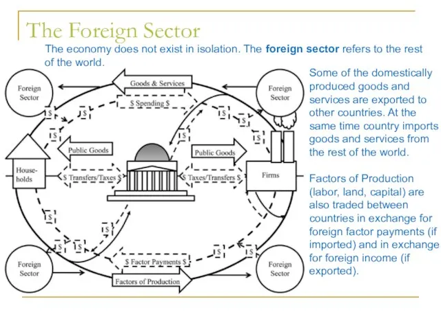 The Foreign Sector The economy does not exist in isolation. The foreign