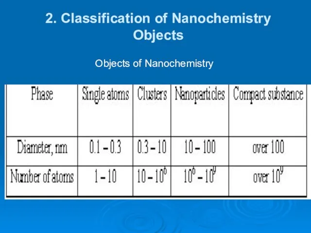 2. Classification of Nanochemistry Objects Objects of Nanochemistry