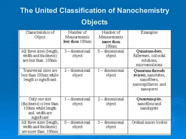 The United Classification of Nanochemistry Objects