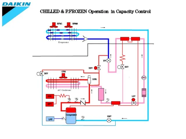 CHILLED & P.FROZEN Operation in Capacity Control EFM1 EFM2 Evaporator CFM A/C