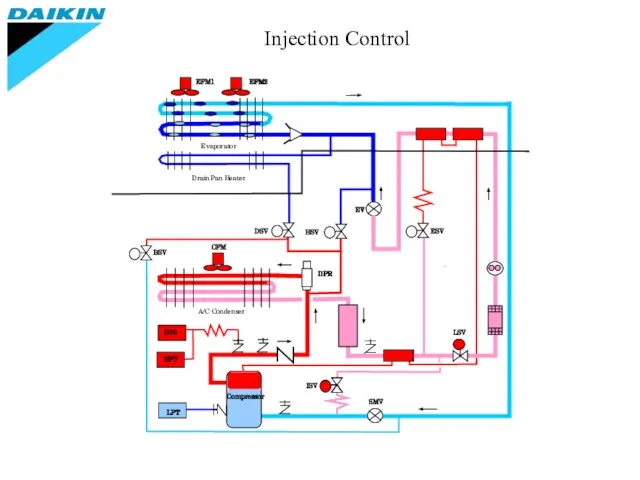 EFM1 EFM2 Evaporator Drain Pan Heater DSV BSV CFM A/C Condenser HPS