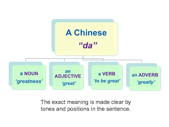 The exact meaning is made clear by tones and positions in the sentence.