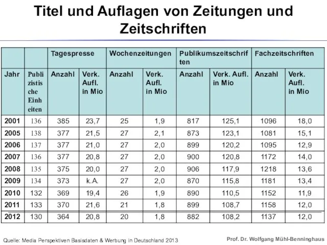 Quelle: Media Perspektiven Basisdaten & Werbung in Deutschland 2013 Titel und Auflagen von Zeitungen und Zeitschriften