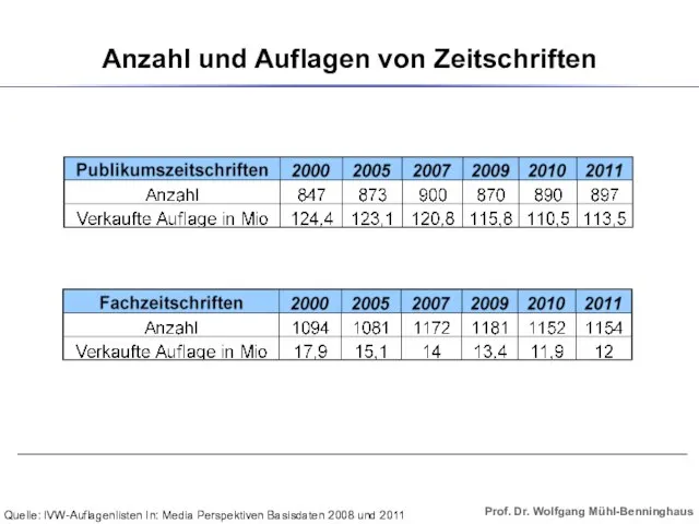 Quelle: IVW-Auflagenlisten In: Media Perspektiven Basisdaten 2008 und 2011 Anzahl und Auflagen von Zeitschriften