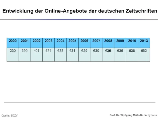 Entwicklung der Online-Angebote der deutschen Zeitschriften Quelle: BDZV