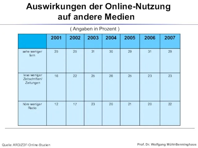 Auswirkungen der Online-Nutzung auf andere Medien ( Angaben in Prozent ) Quelle: ARD/ZDF-Online-Studien