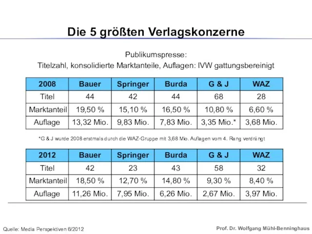 Die 5 größten Verlagskonzerne Publikumspresse: Titelzahl, konsolidierte Marktanteile, Auflagen: IVW gattungsbereinigt Quelle: