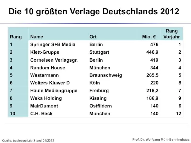 Die 10 größten Verlage Deutschlands 2012 Quelle: buchreport.de Stand 04/2012