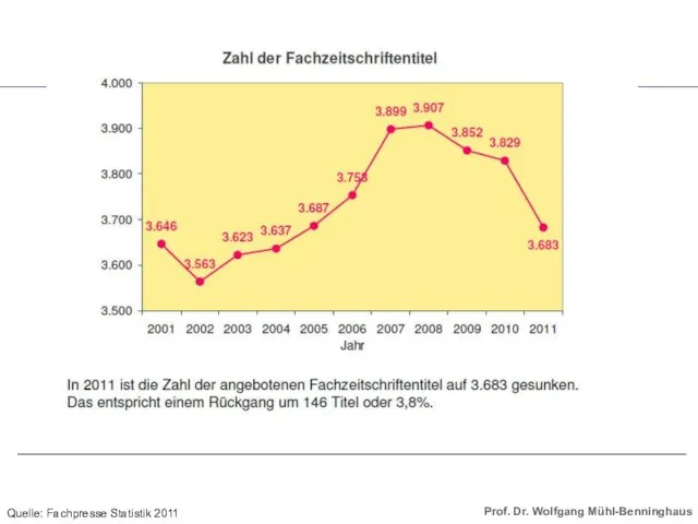 Quelle: Fachpresse Statistik 2011