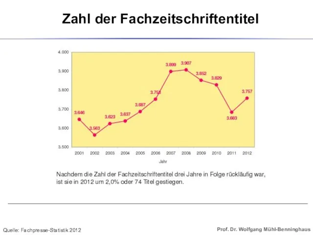 Zahl der Fachzeitschriftentitel Quelle: Fachpresse-Statistik 2012