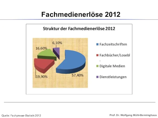 Fachmedienerlöse 2012 Quelle: Fachpresse-Statistik 2012