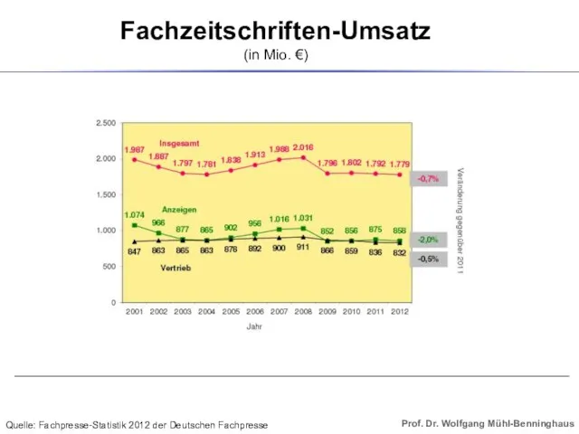 Quelle: Fachpresse-Statistik 2012 der Deutschen Fachpresse Fachzeitschriften-Umsatz (in Mio. €)