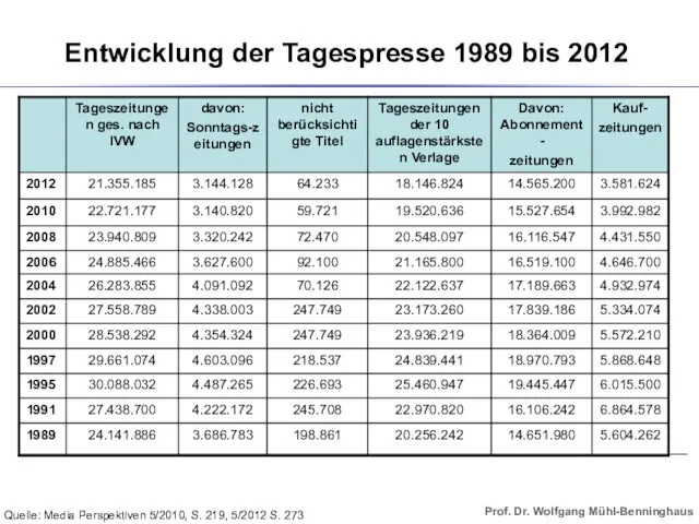 Entwicklung der Tagespresse 1989 bis 2012 Quelle: Media Perspektiven 5/2010, S. 219, 5/2012 S. 273