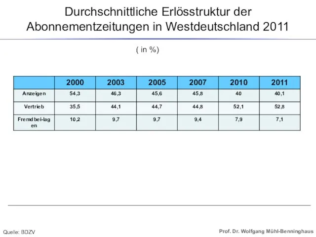 Durchschnittliche Erlösstruktur der Abonnementzeitungen in Westdeutschland 2011 ( in %) Quelle: BDZV