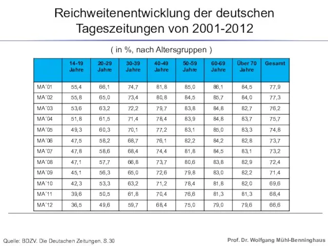 Reichweitenentwicklung der deutschen Tageszeitungen von 2001-2012 ( in %, nach Altersgruppen )