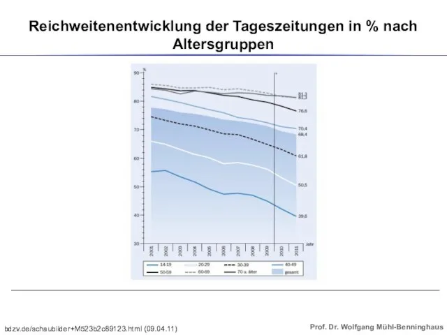 Reichweitenentwicklung der Tageszeitungen in % nach Altersgruppen bdzv.de/schaubilder+M523b2c89123.html (09.04.11)