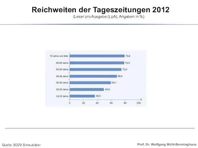 Reichweiten der Tageszeitungen 2012 (Leser pro Ausgabe (LpA), Angaben in %) Quelle: BDZV Schaubilder