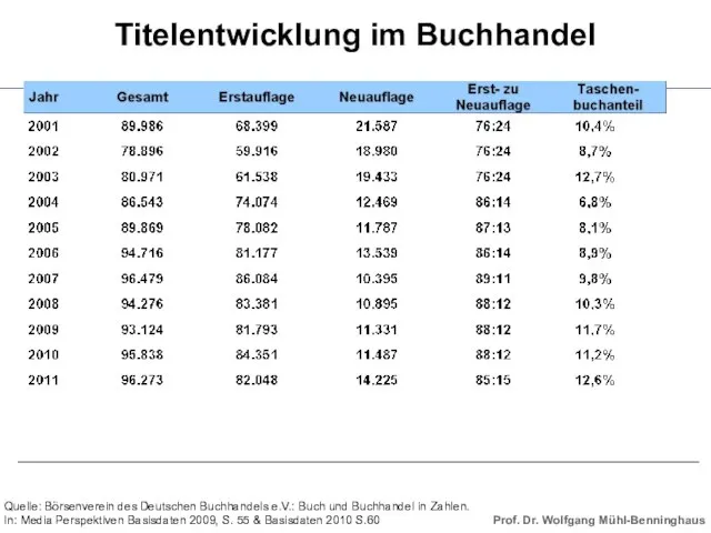 Quelle: Börsenverein des Deutschen Buchhandels e.V.: Buch und Buchhandel in Zahlen. In: