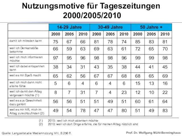 Nutzungsmotive für Tageszeitungen 2000/2005/2010 2010:: weil ich mich ablenken möchte 2010: weil