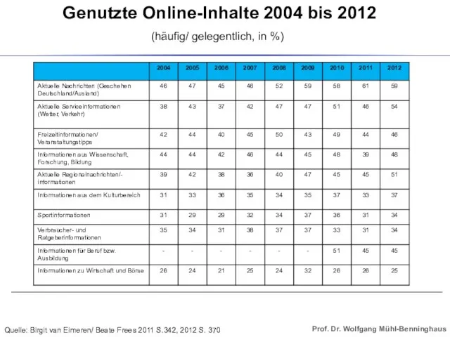 Genutzte Online-Inhalte 2004 bis 2012 (häufig/ gelegentlich, in %) Quelle: Birgit van