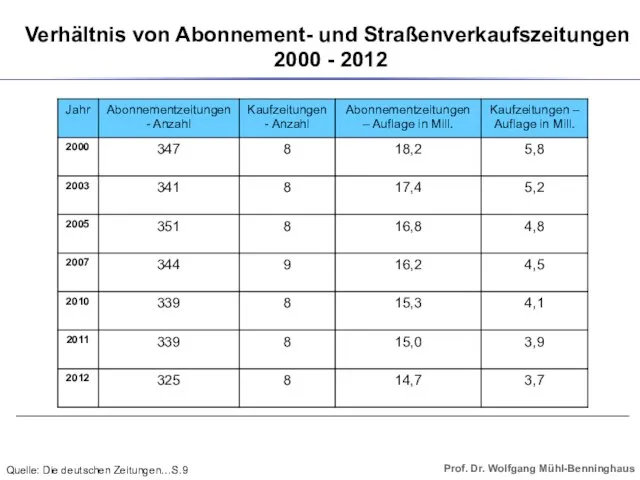 Verhältnis von Abonnement- und Straßenverkaufszeitungen 2000 - 2012 Quelle: Die deutschen Zeitungen…S.9