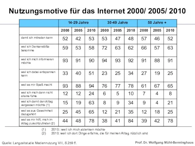 Nutzungsmotive für das Internet 2000/ 2005/ 2010 2010:: weil ich mich ablenken