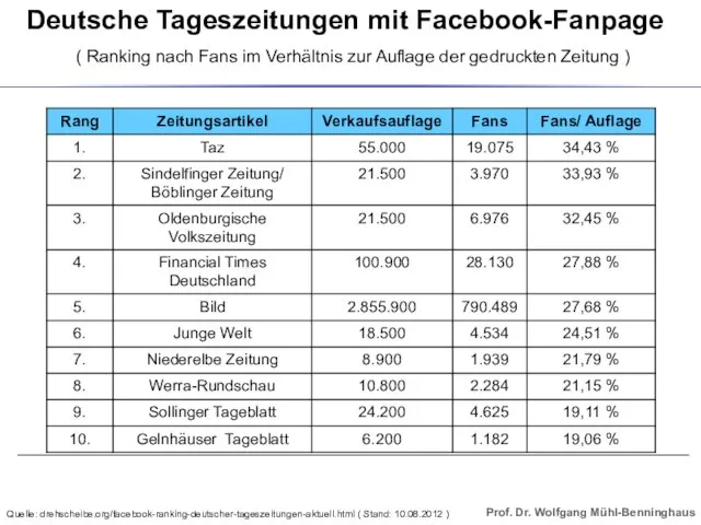 Deutsche Tageszeitungen mit Facebook-Fanpage ( Ranking nach Fans im Verhältnis zur Auflage