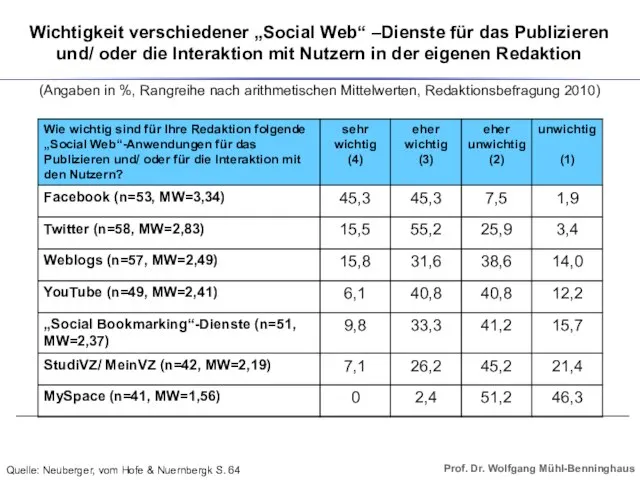 Wichtigkeit verschiedener „Social Web“ –Dienste für das Publizieren und/ oder die Interaktion