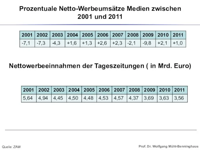 Prozentuale Netto-Werbeumsätze Medien zwischen 2001 und 2011 Nettowerbeeinnahmen der Tageszeitungen ( in Mrd. Euro) Quelle: ZAW