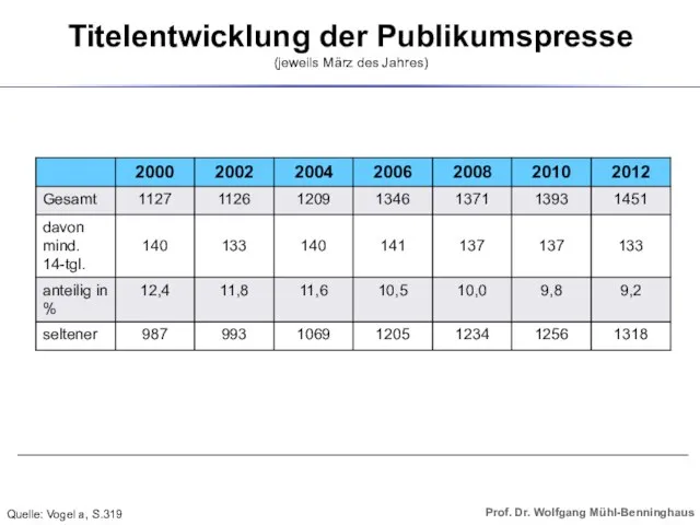 Titelentwicklung der Publikumspresse (jeweils März des Jahres) Quelle: Vogel a, S.319