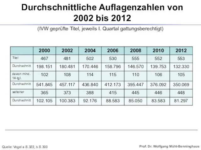 Durchschnittliche Auflagenzahlen von 2002 bis 2012 (IVW geprüfte Titel, jeweils I. Quartal