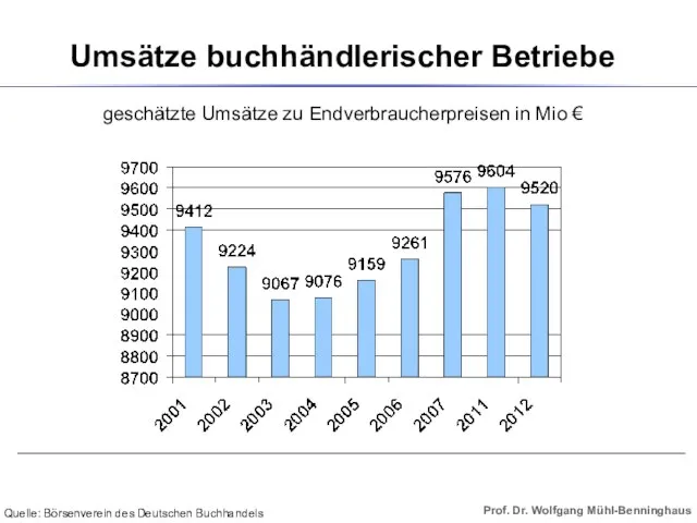 Umsätze buchhändlerischer Betriebe geschätzte Umsätze zu Endverbraucherpreisen in Mio € Quelle: Börsenverein des Deutschen Buchhandels