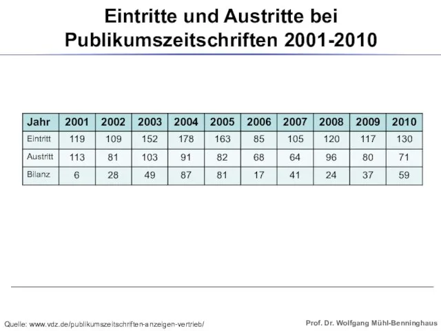 Eintritte und Austritte bei Publikumszeitschriften 2001-2010 Quelle: www.vdz.de/publikumszeitschriften-anzeigen-vertrieb/