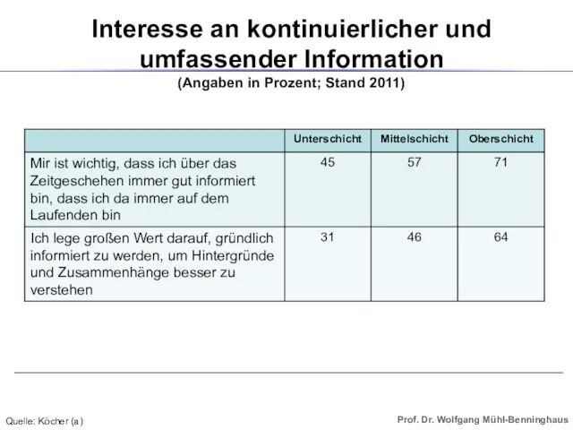 Interesse an kontinuierlicher und umfassender Information (Angaben in Prozent; Stand 2011) Quelle: Köcher (a)
