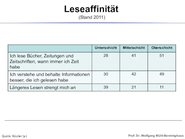 Leseaffinität (Stand 2011) Quelle: Köcher (a)