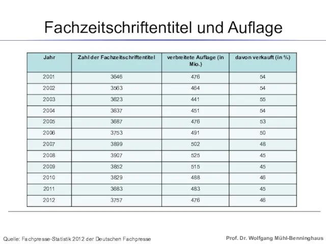 Fachzeitschriftentitel und Auflage Quelle: Fachpresse-Statistik 2012 der Deutschen Fachpresse