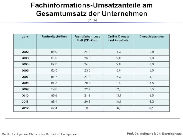 Fachinformations-Umsatzanteile am Gesamtumsatz der Unternehmen (in %) Quelle: Fachpresse-Statistik der Deutschen Fachpresse