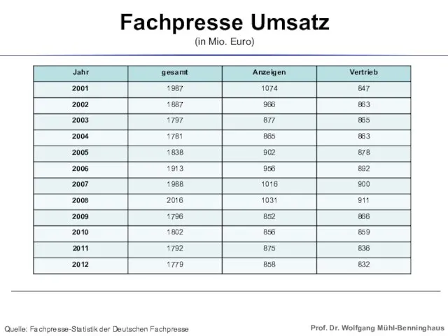 Fachpresse Umsatz (in Mio. Euro) Quelle: Fachpresse-Statistik der Deutschen Fachpresse