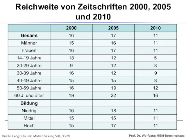 Reichweite von Zeitschriften 2000, 2005 und 2010 Quelle: Langzeitstudie Mediennutzung VIII, S.239