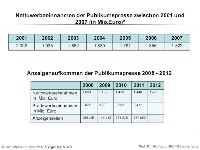 Nettowerbeeinnahmen der Publikumspresse zwischen 2001 und 2007 (in Mio.Euro)² Anzeigenaufkommen der Publikumspresse