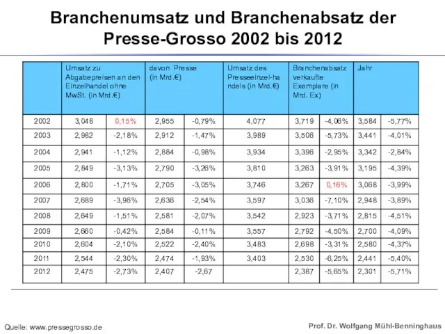 Branchenumsatz und Branchenabsatz der Presse-Grosso 2002 bis 2012 Quelle: www.pressegrosso.de